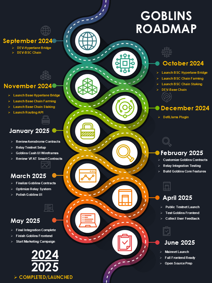 Goblins Roadmap 2025