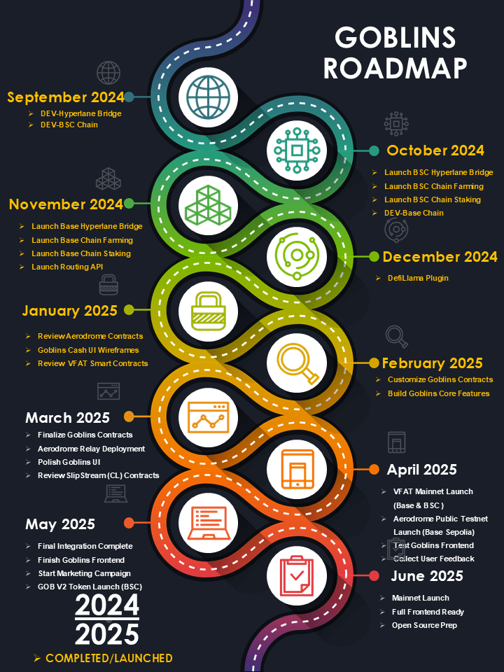 Goblins Roadmap 2025